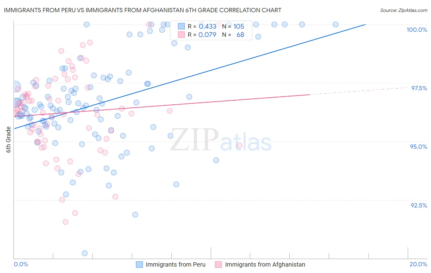 Immigrants from Peru vs Immigrants from Afghanistan 6th Grade