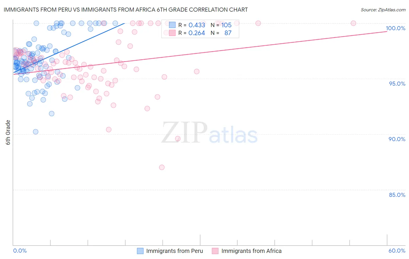 Immigrants from Peru vs Immigrants from Africa 6th Grade