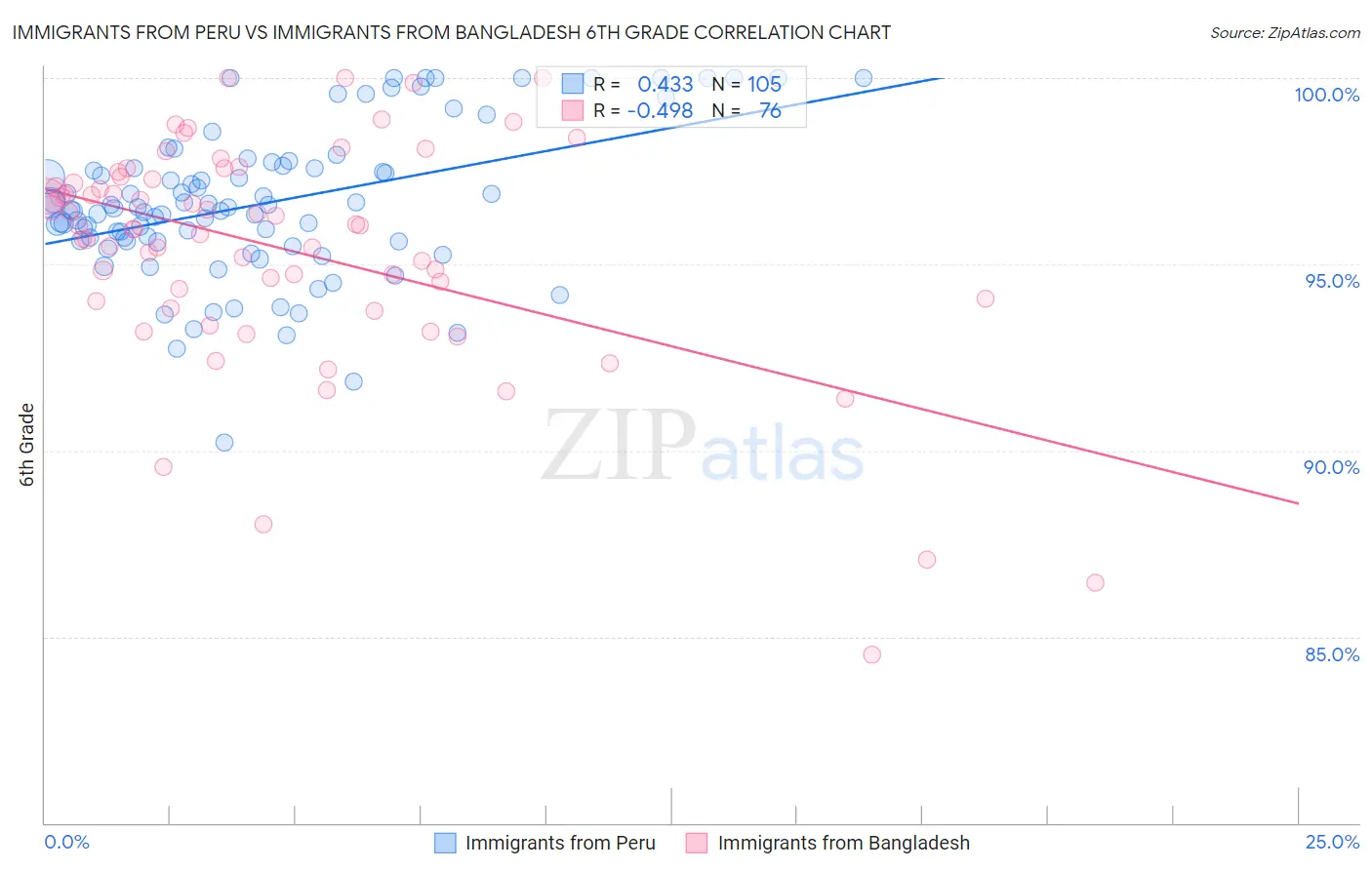 Immigrants from Peru vs Immigrants from Bangladesh 6th Grade
