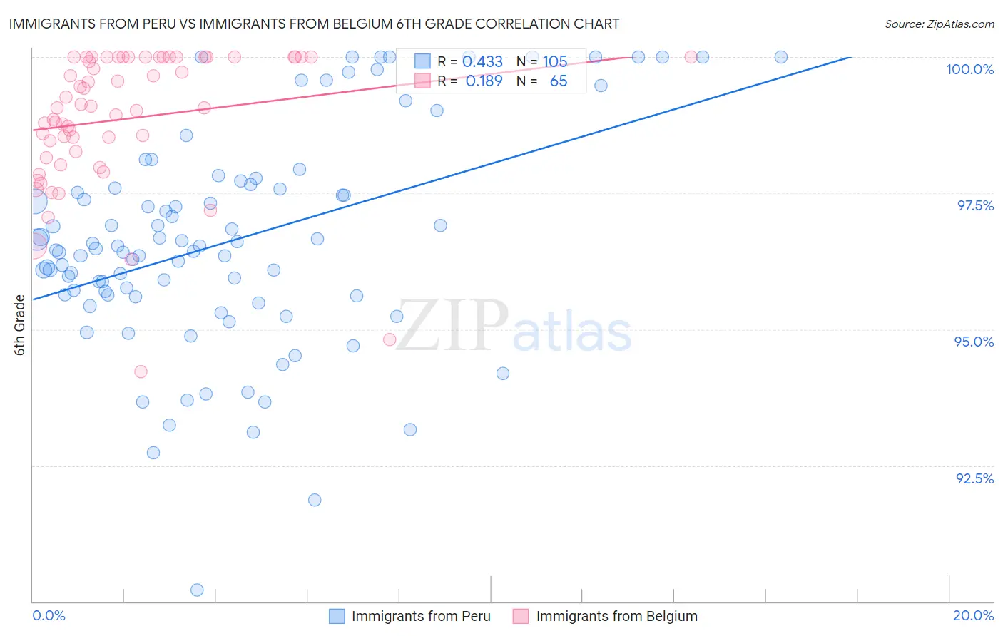 Immigrants from Peru vs Immigrants from Belgium 6th Grade