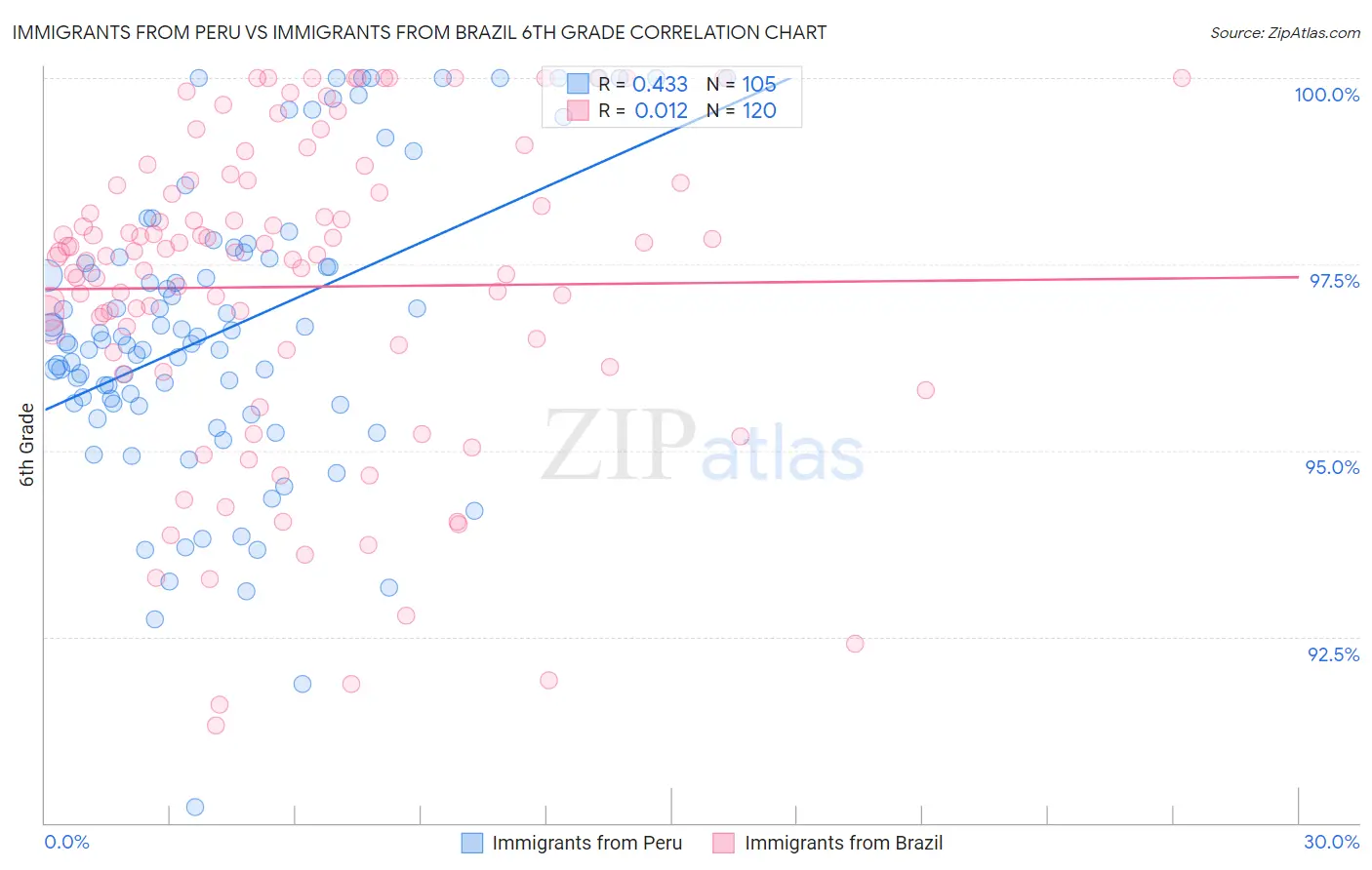 Immigrants from Peru vs Immigrants from Brazil 6th Grade