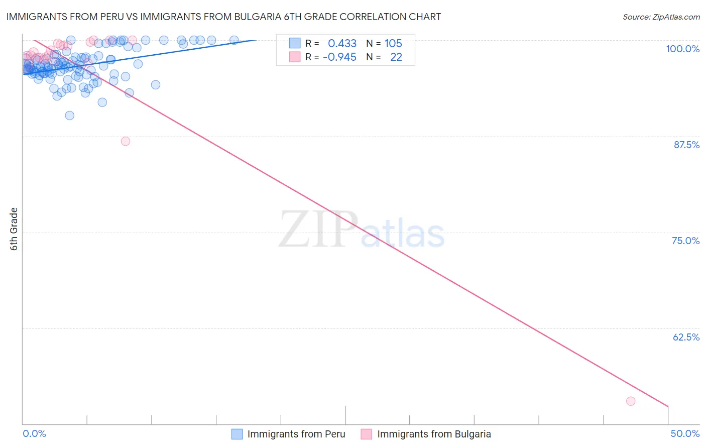 Immigrants from Peru vs Immigrants from Bulgaria 6th Grade