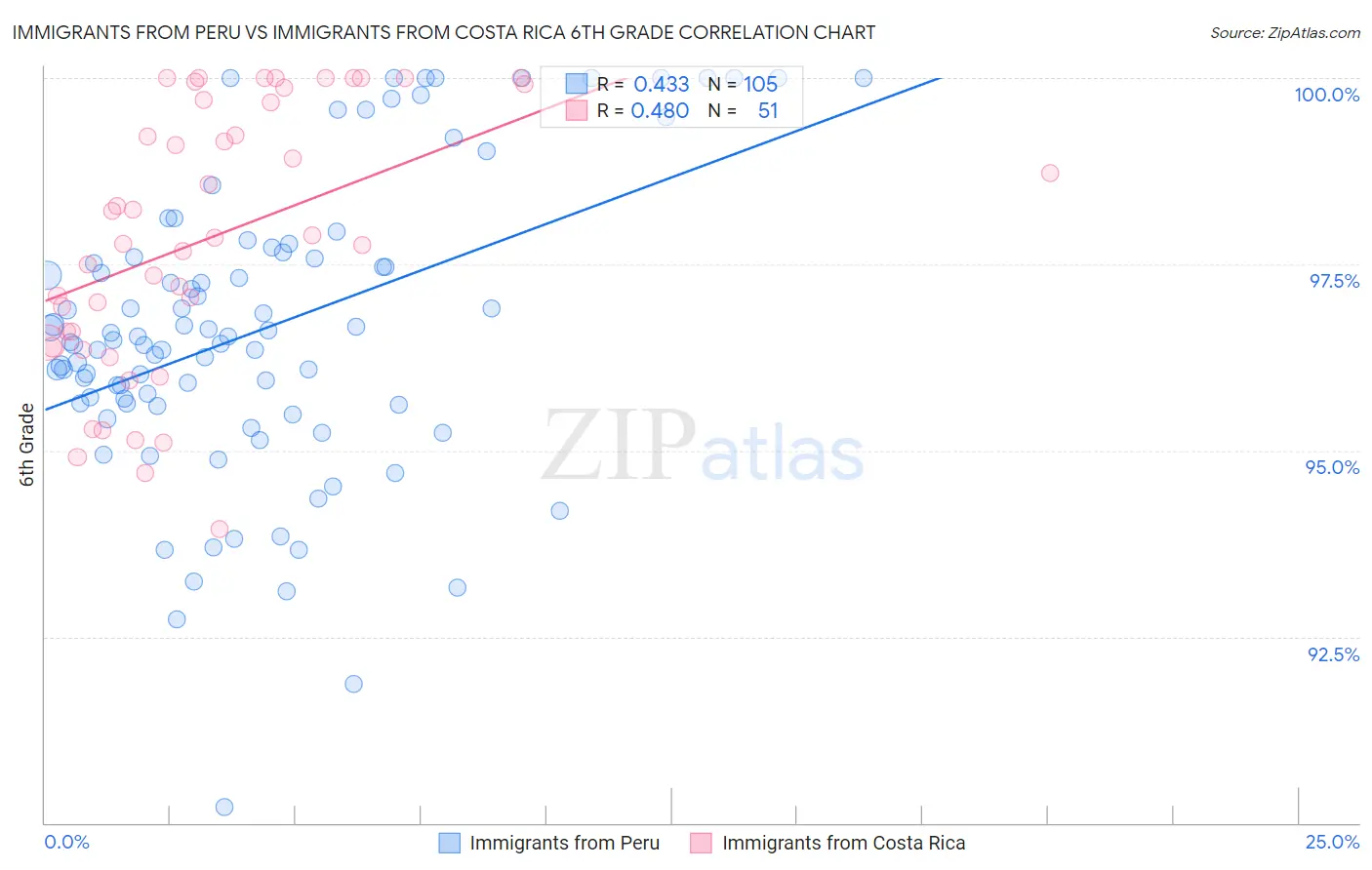 Immigrants from Peru vs Immigrants from Costa Rica 6th Grade