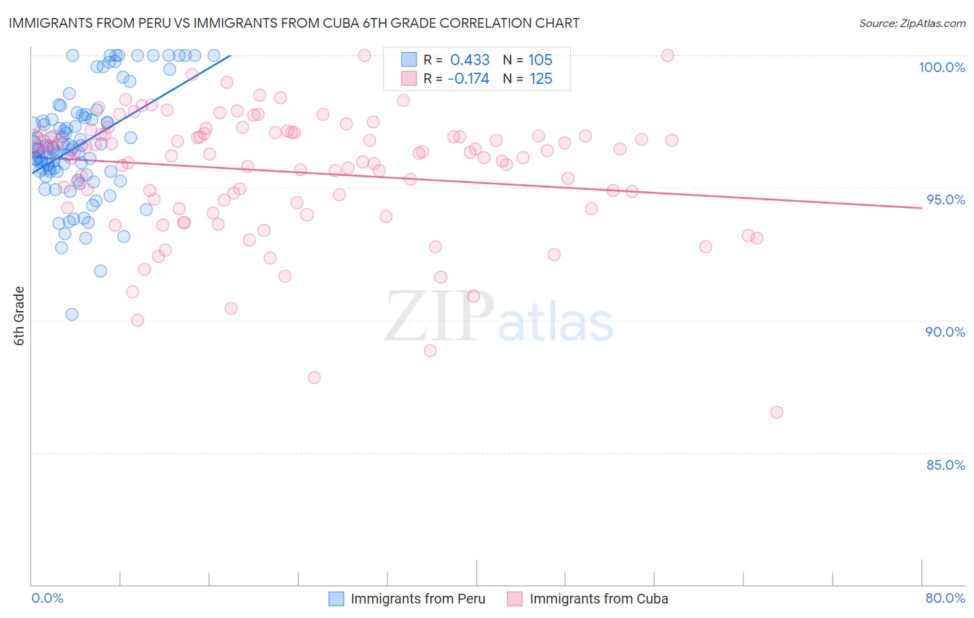 Immigrants from Peru vs Immigrants from Cuba 6th Grade