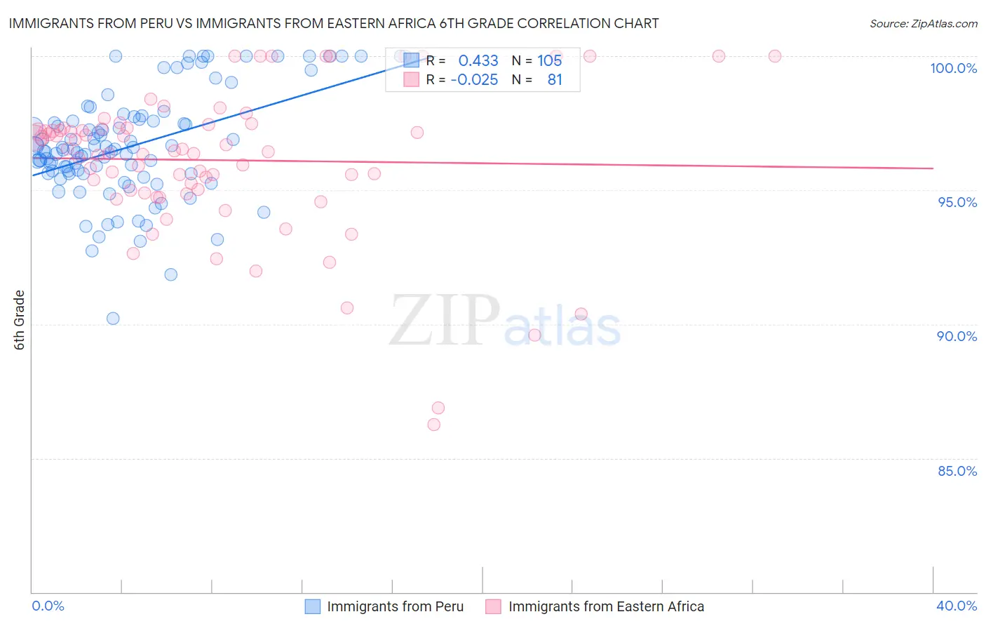 Immigrants from Peru vs Immigrants from Eastern Africa 6th Grade