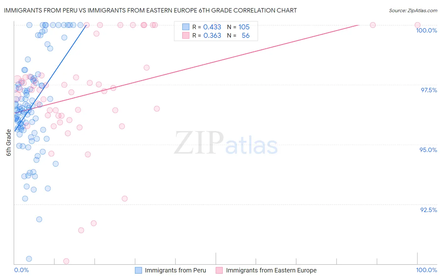 Immigrants from Peru vs Immigrants from Eastern Europe 6th Grade