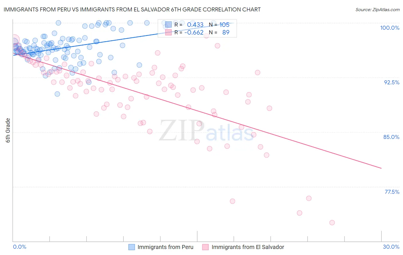 Immigrants from Peru vs Immigrants from El Salvador 6th Grade