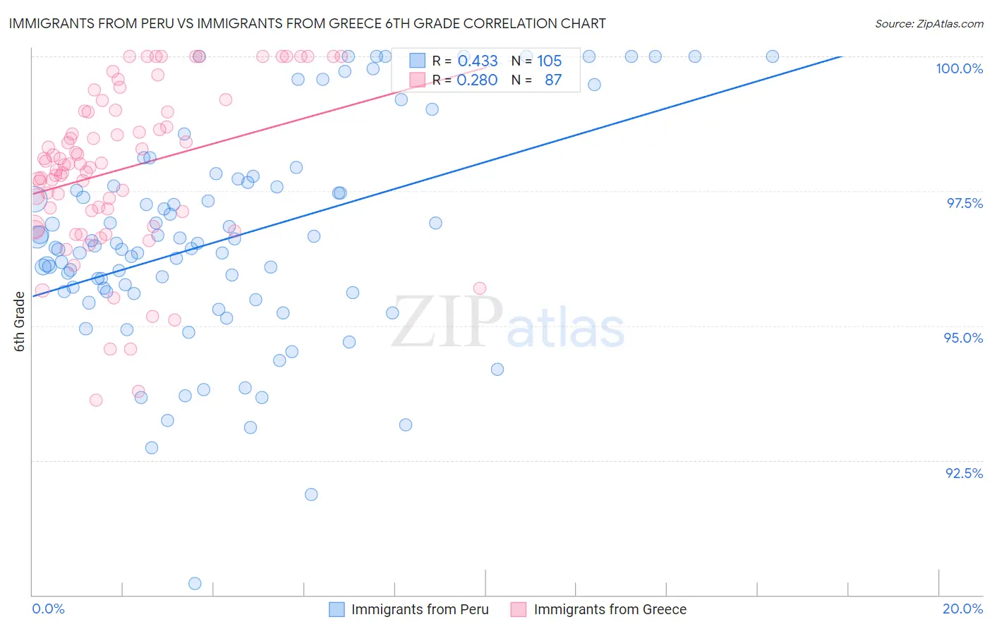 Immigrants from Peru vs Immigrants from Greece 6th Grade