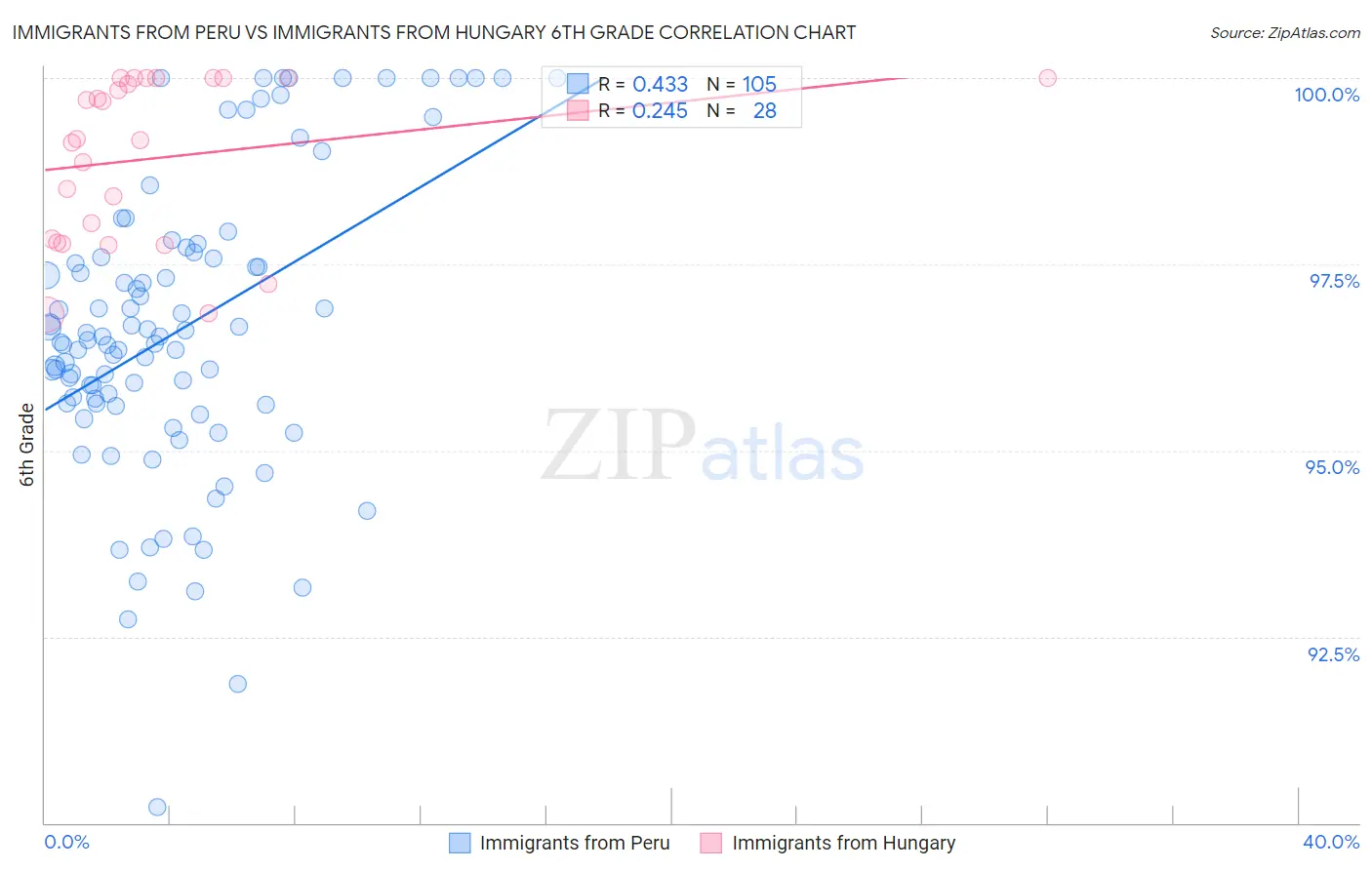 Immigrants from Peru vs Immigrants from Hungary 6th Grade