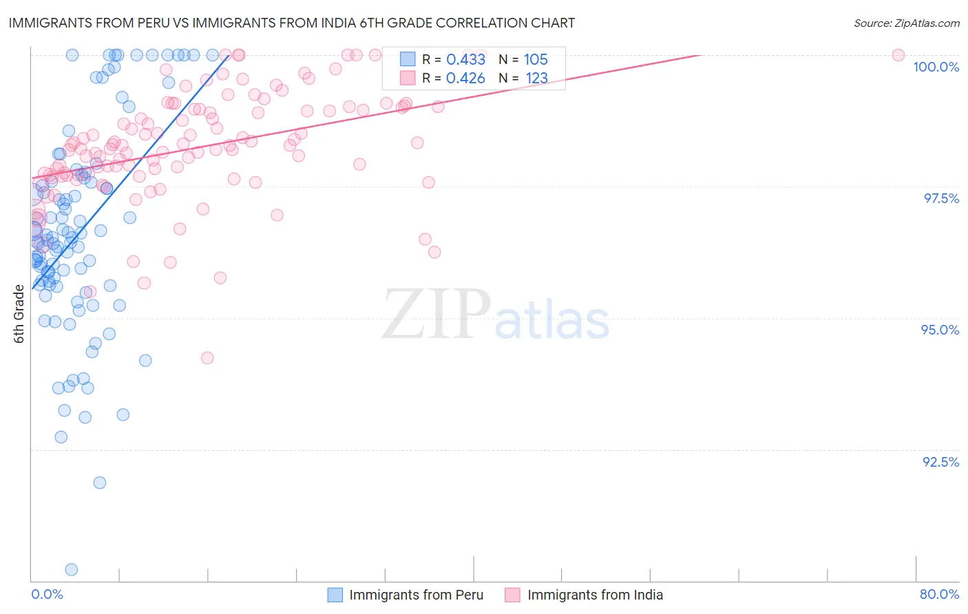 Immigrants from Peru vs Immigrants from India 6th Grade