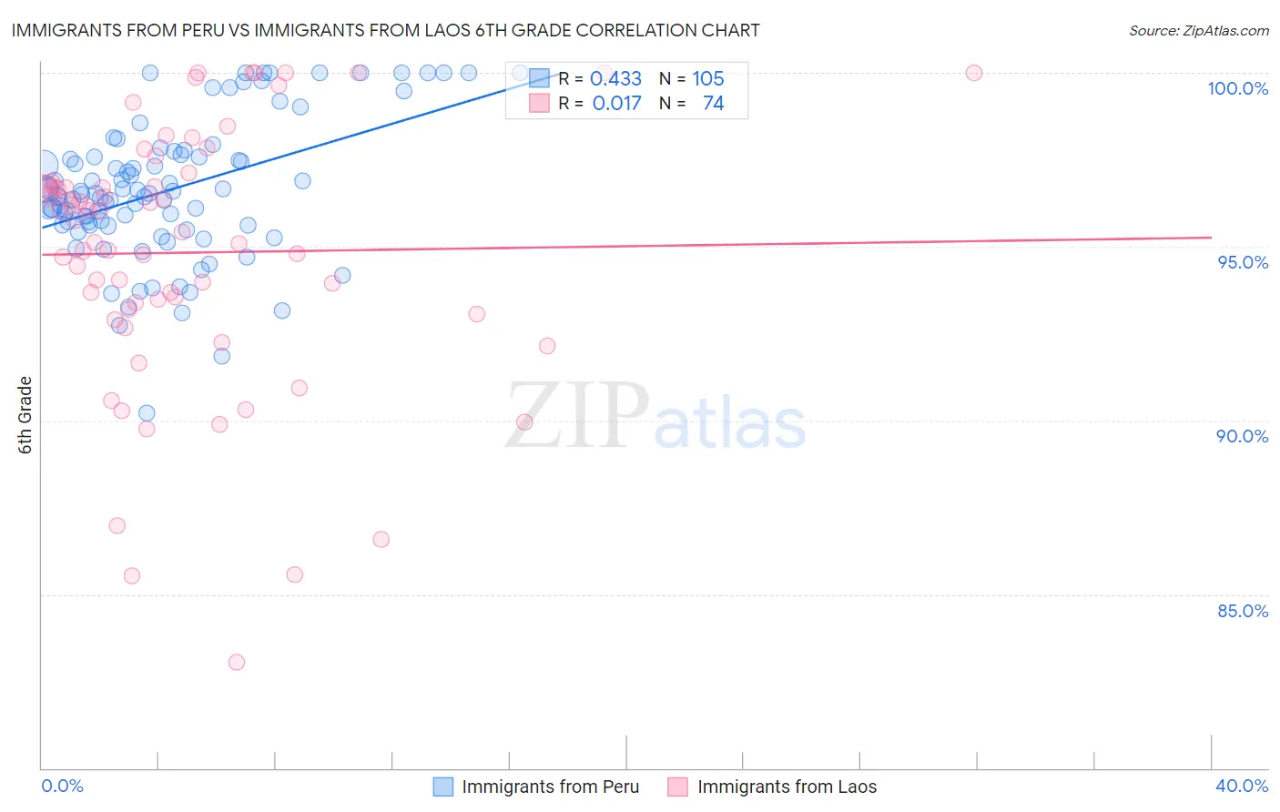 Immigrants from Peru vs Immigrants from Laos 6th Grade