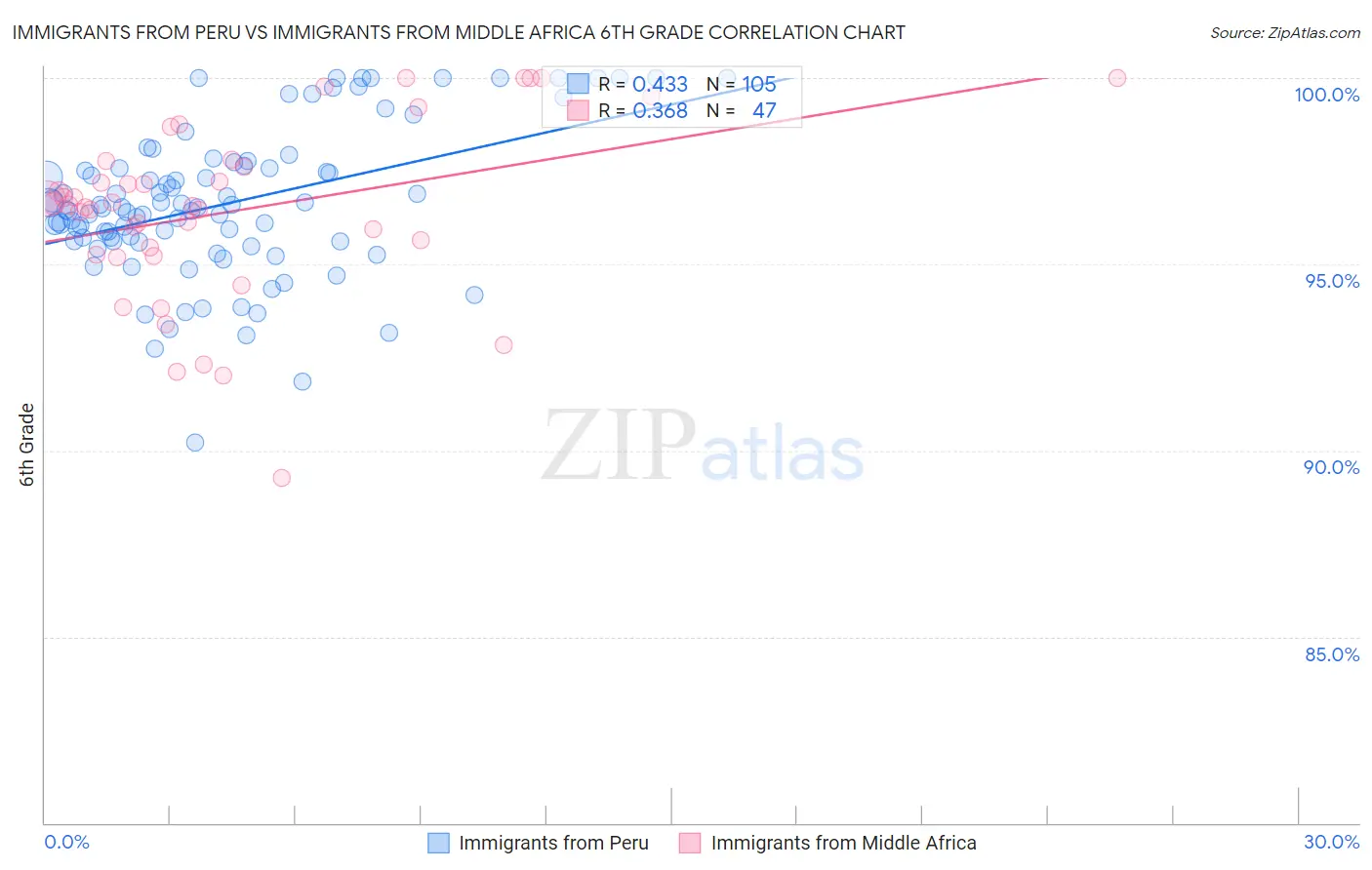 Immigrants from Peru vs Immigrants from Middle Africa 6th Grade