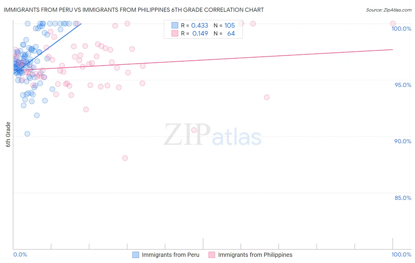 Immigrants from Peru vs Immigrants from Philippines 6th Grade