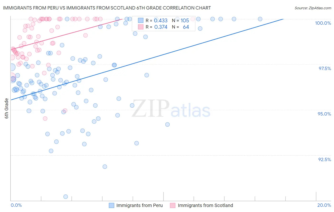 Immigrants from Peru vs Immigrants from Scotland 6th Grade