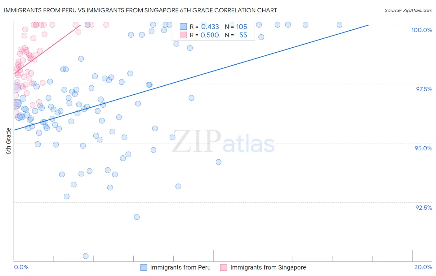 Immigrants from Peru vs Immigrants from Singapore 6th Grade