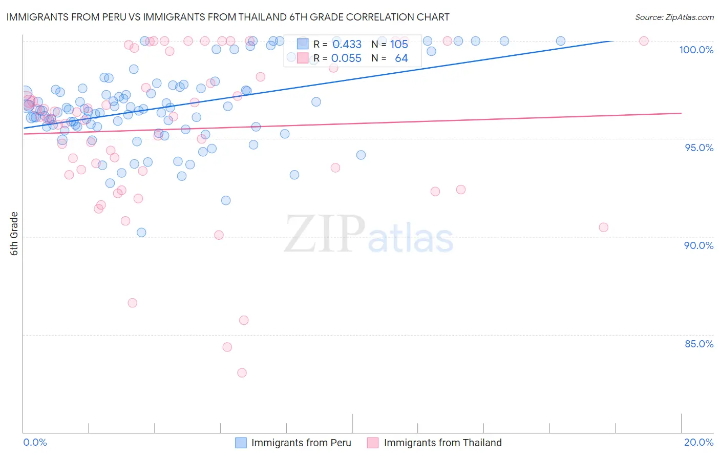 Immigrants from Peru vs Immigrants from Thailand 6th Grade