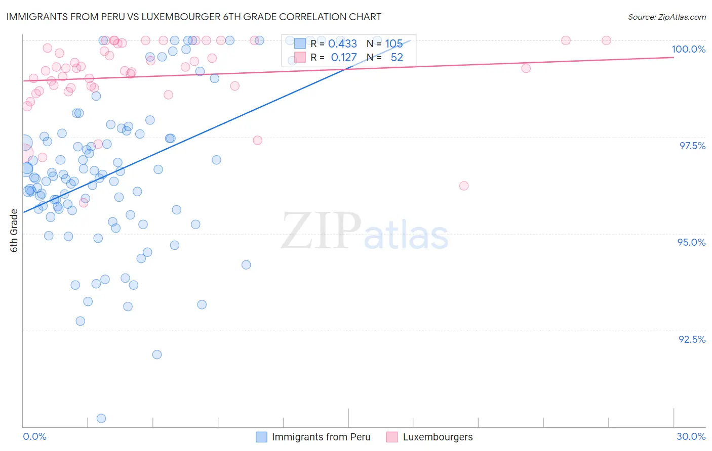Immigrants from Peru vs Luxembourger 6th Grade