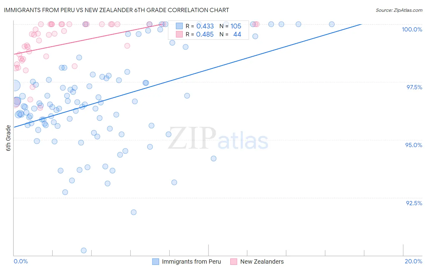 Immigrants from Peru vs New Zealander 6th Grade