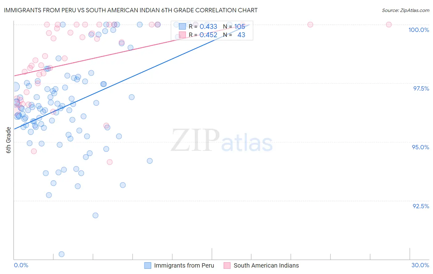 Immigrants from Peru vs South American Indian 6th Grade