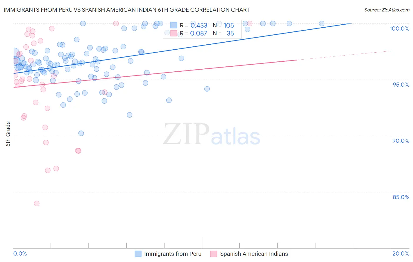 Immigrants from Peru vs Spanish American Indian 6th Grade