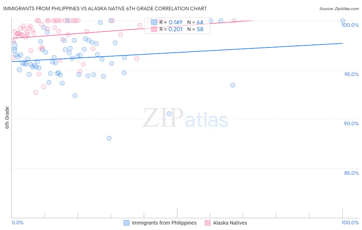 Immigrants from Philippines vs Alaska Native 6th Grade