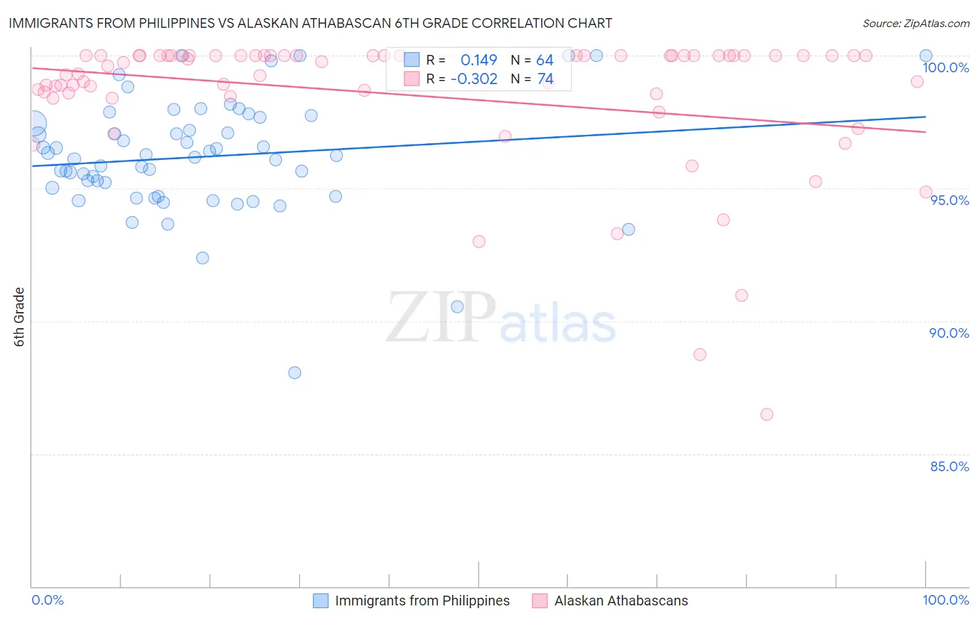 Immigrants from Philippines vs Alaskan Athabascan 6th Grade