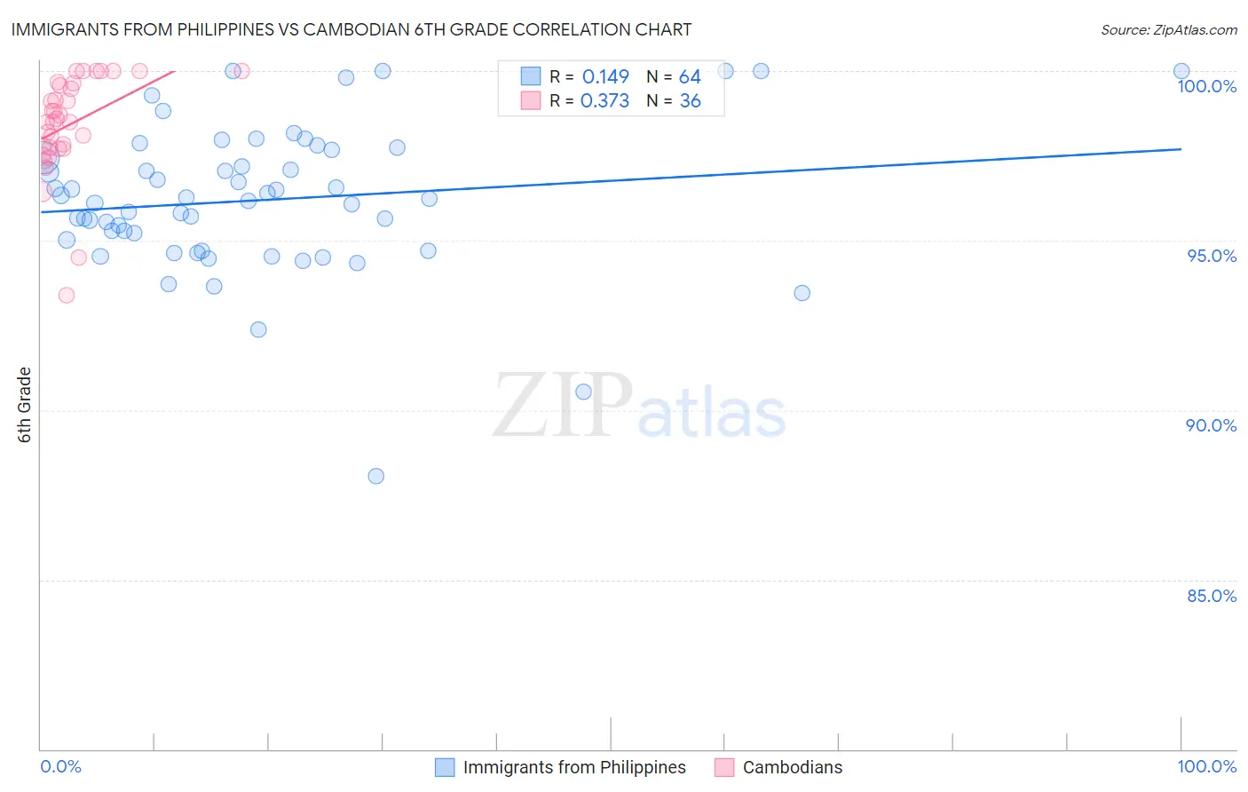 Immigrants from Philippines vs Cambodian 6th Grade