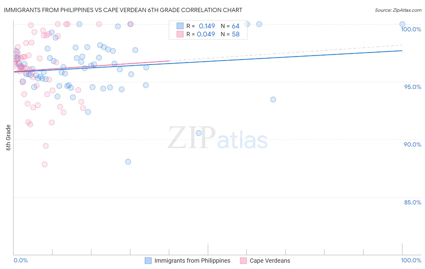 Immigrants from Philippines vs Cape Verdean 6th Grade