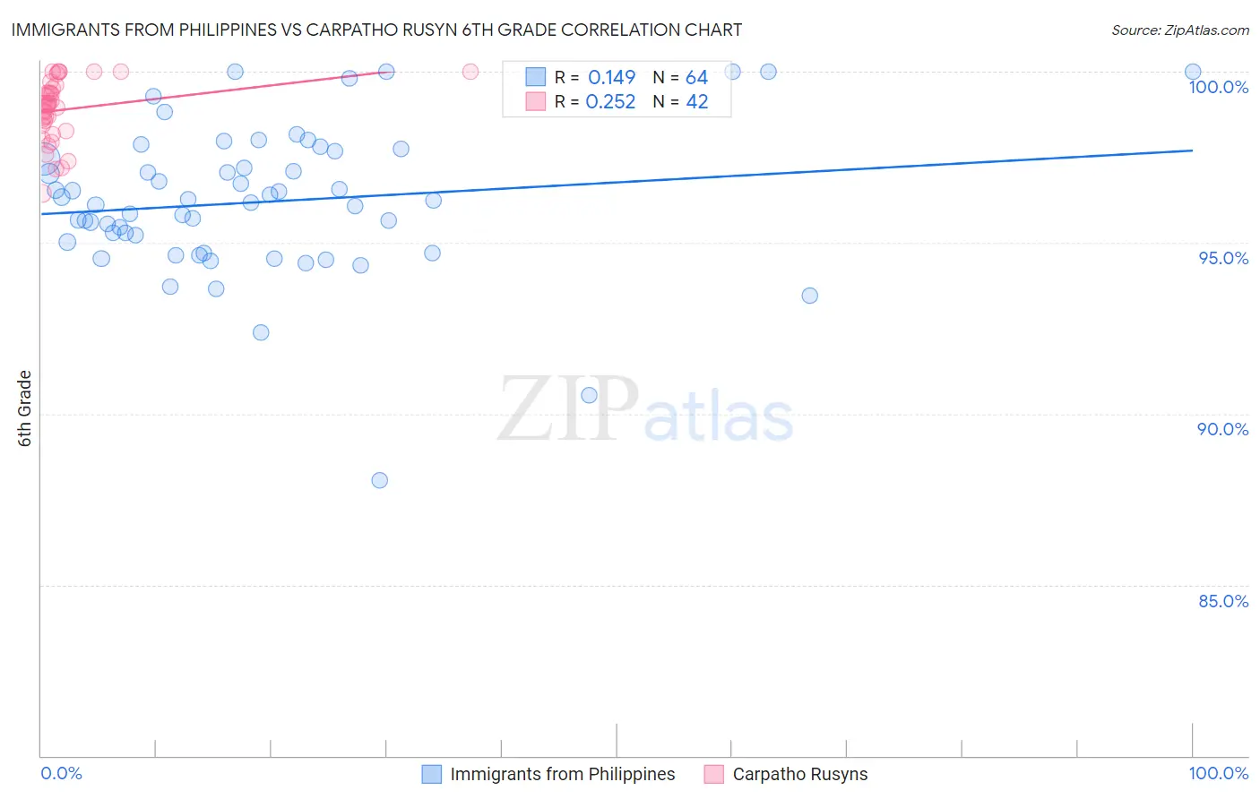 Immigrants from Philippines vs Carpatho Rusyn 6th Grade