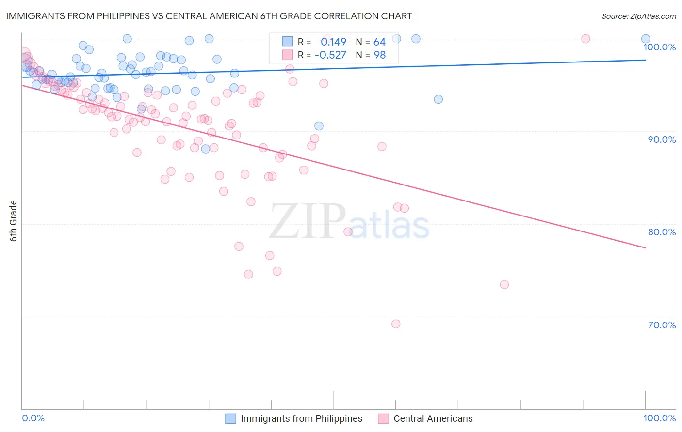 Immigrants from Philippines vs Central American 6th Grade