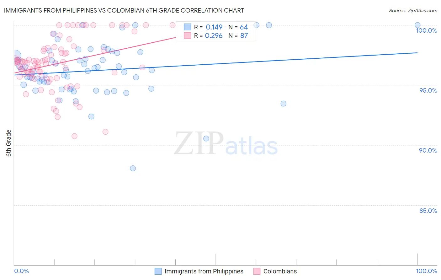 Immigrants from Philippines vs Colombian 6th Grade