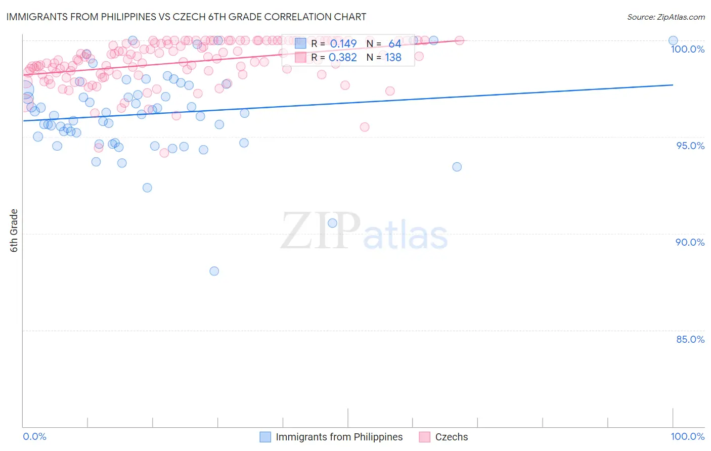 Immigrants from Philippines vs Czech 6th Grade