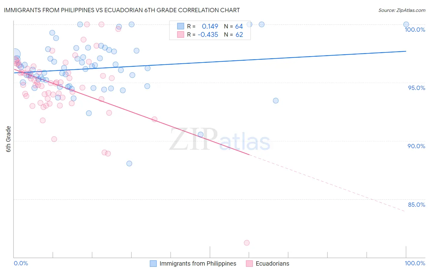 Immigrants from Philippines vs Ecuadorian 6th Grade