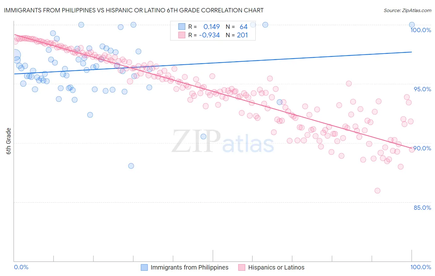 Immigrants from Philippines vs Hispanic or Latino 6th Grade