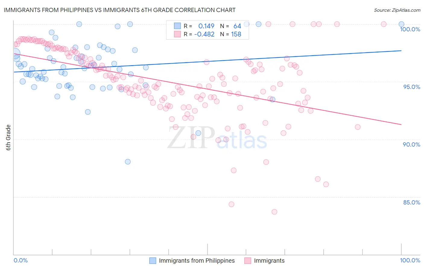 Immigrants from Philippines vs Immigrants 6th Grade