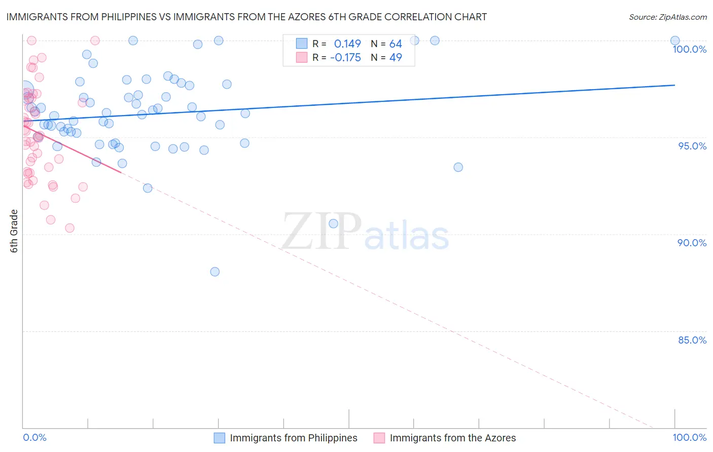 Immigrants from Philippines vs Immigrants from the Azores 6th Grade