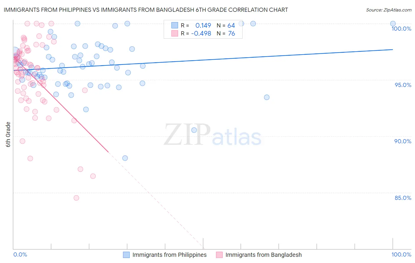 Immigrants from Philippines vs Immigrants from Bangladesh 6th Grade