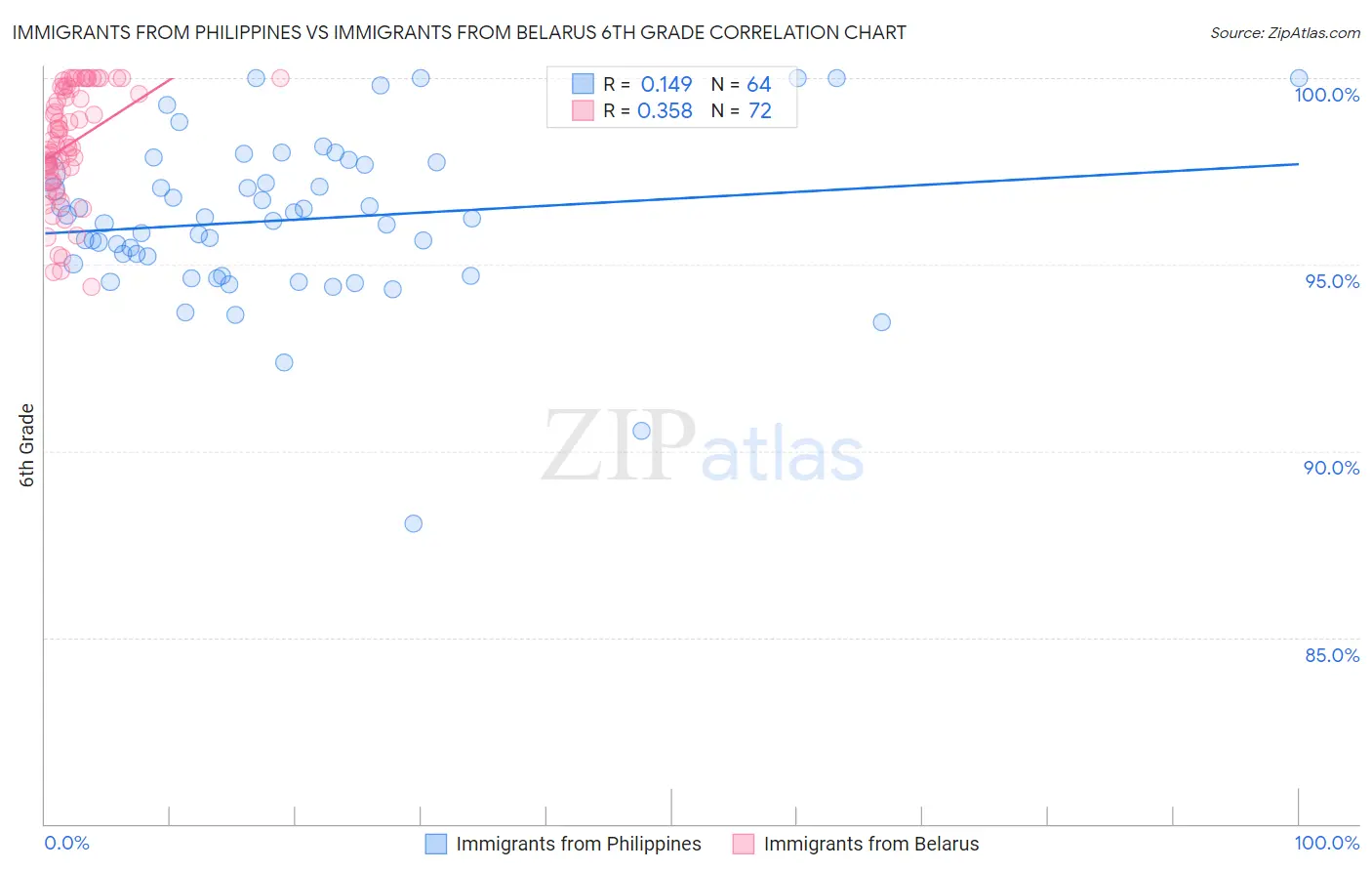 Immigrants from Philippines vs Immigrants from Belarus 6th Grade