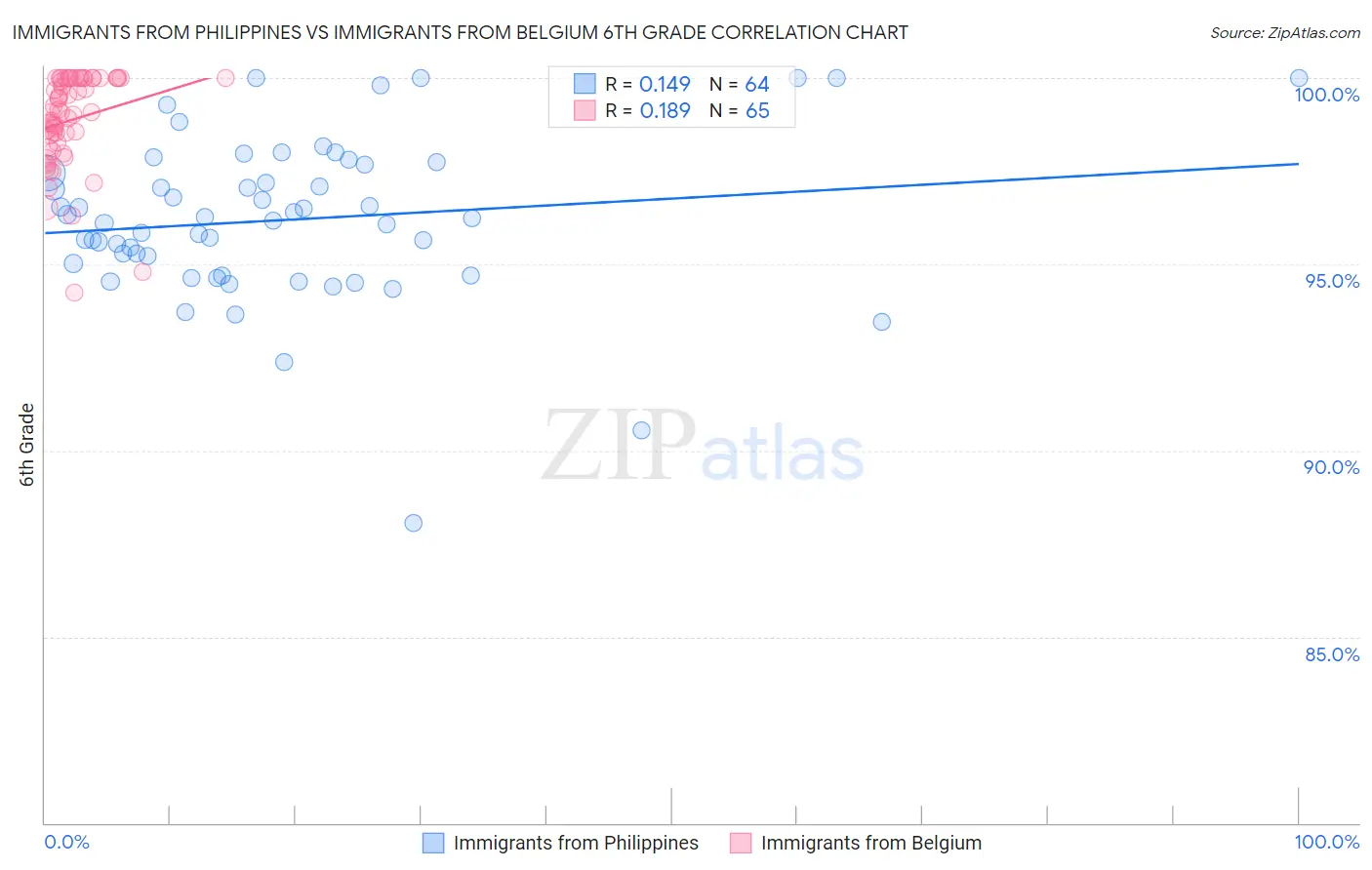 Immigrants from Philippines vs Immigrants from Belgium 6th Grade