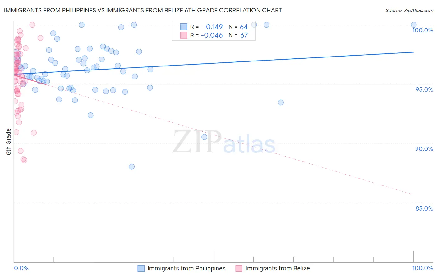 Immigrants from Philippines vs Immigrants from Belize 6th Grade