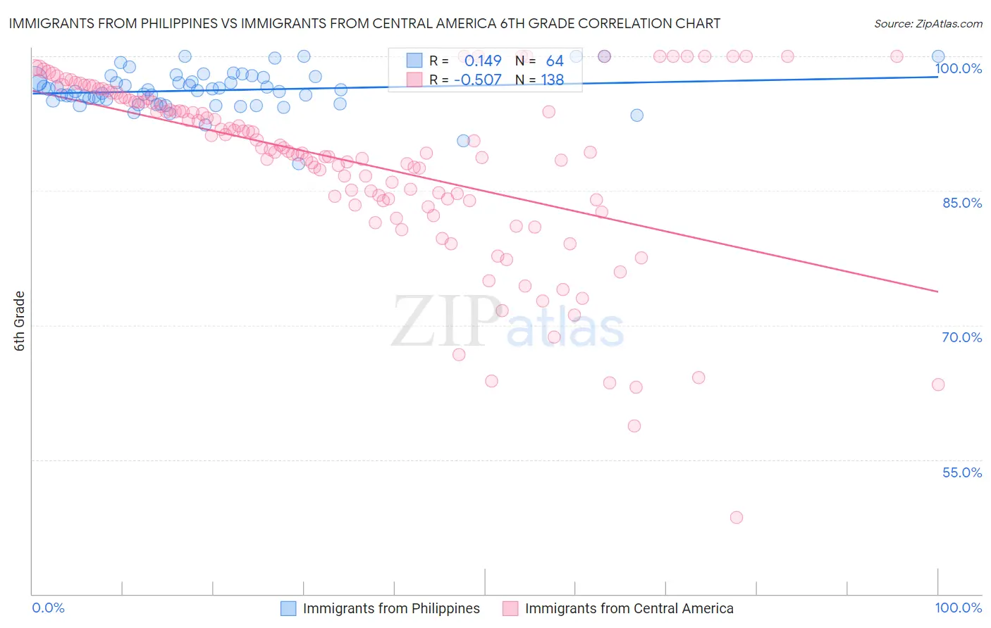 Immigrants from Philippines vs Immigrants from Central America 6th Grade