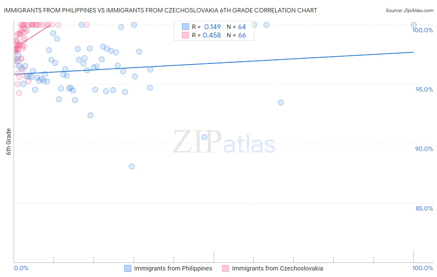Immigrants from Philippines vs Immigrants from Czechoslovakia 6th Grade