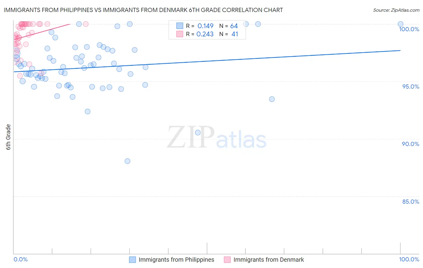 Immigrants from Philippines vs Immigrants from Denmark 6th Grade