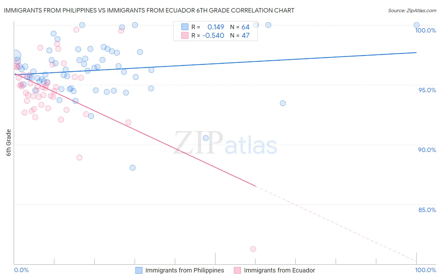 Immigrants from Philippines vs Immigrants from Ecuador 6th Grade