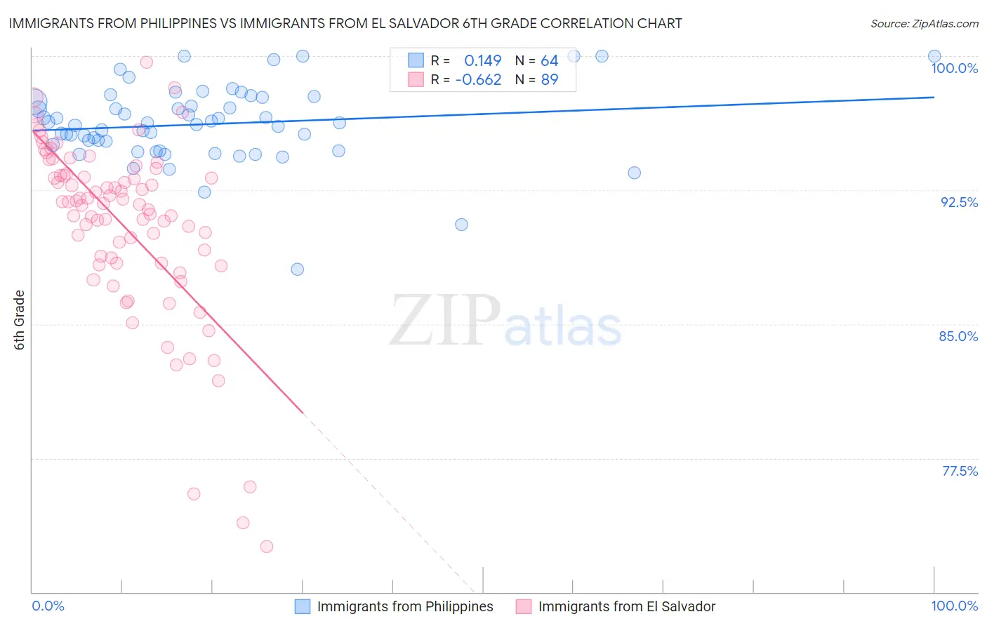 Immigrants from Philippines vs Immigrants from El Salvador 6th Grade