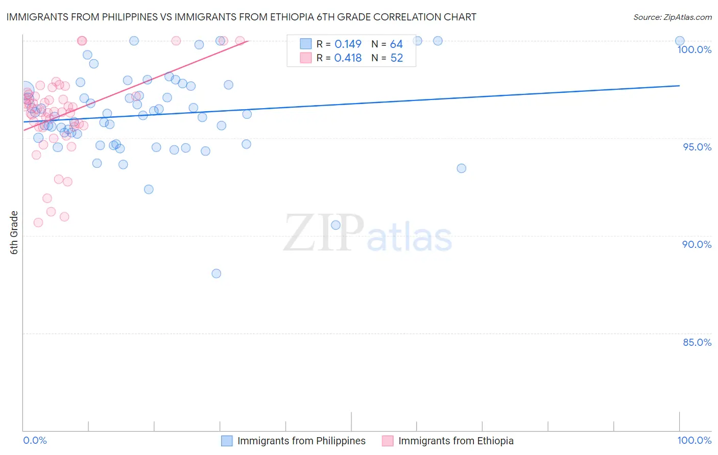 Immigrants from Philippines vs Immigrants from Ethiopia 6th Grade