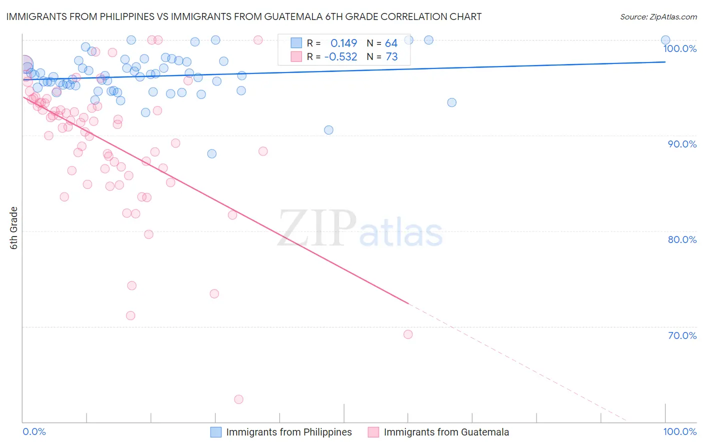 Immigrants from Philippines vs Immigrants from Guatemala 6th Grade