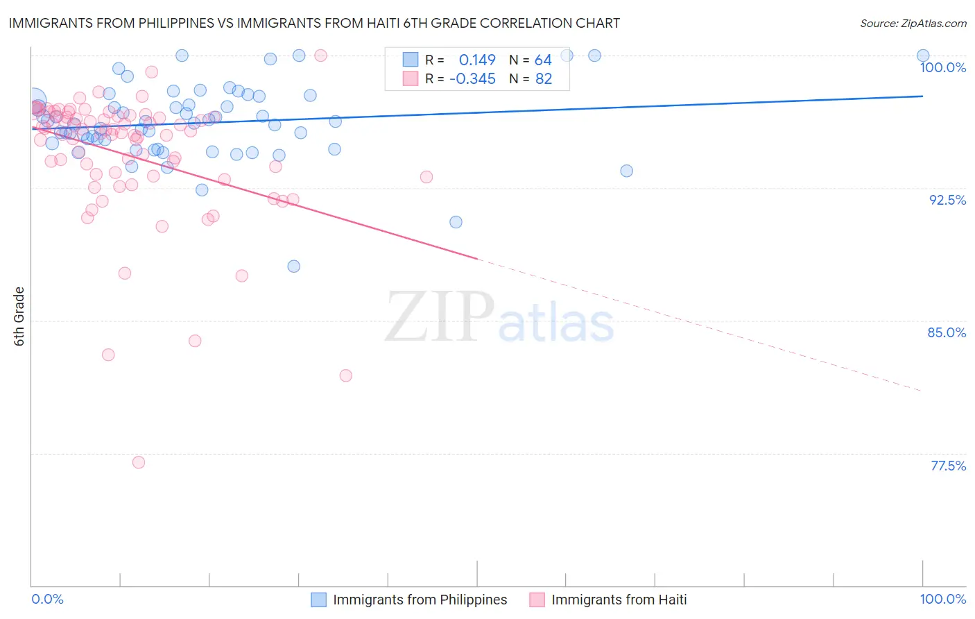 Immigrants from Philippines vs Immigrants from Haiti 6th Grade