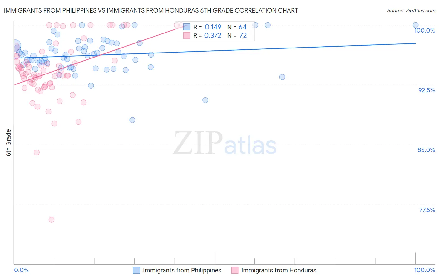 Immigrants from Philippines vs Immigrants from Honduras 6th Grade