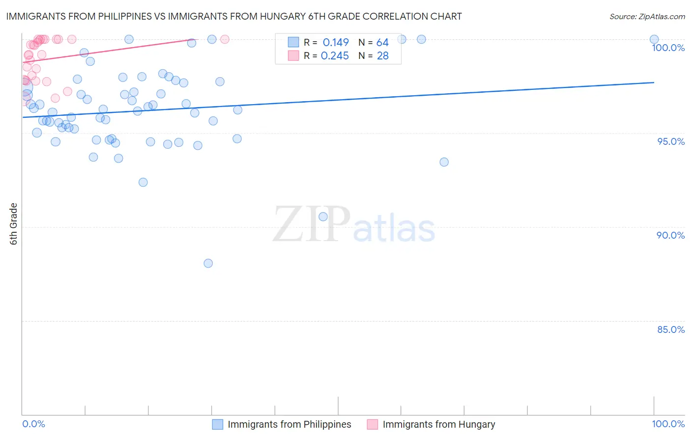 Immigrants from Philippines vs Immigrants from Hungary 6th Grade